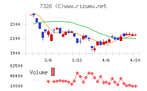 ＳＢＩインシュアランスグループチャート