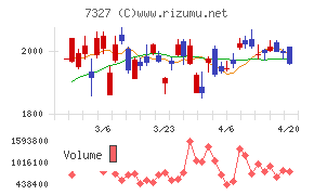 第四北越フィナンシャルグループチャート