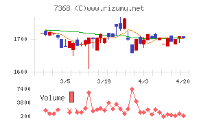 表示灯チャート