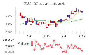 十六フィナンシャルグループチャート