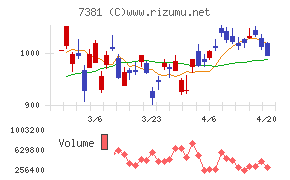 ＣＣＩグループチャート