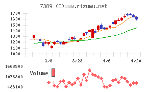 あいちフィナンシャルグループチャート