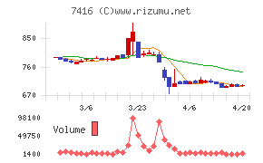 はるやまホールディングスチャート