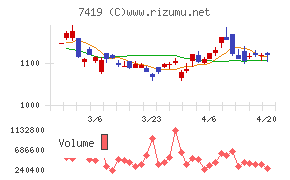 ノジマチャート