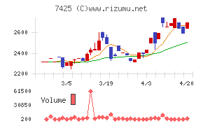 初穂商事チャート