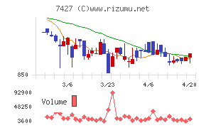 エコートレーディングチャート