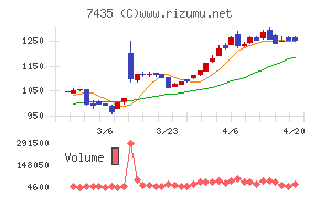 ナ・デックスチャート