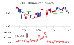 コンドーテックチャート