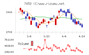メディパルホールディングスチャート