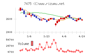 アルビスチャート