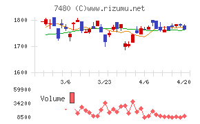 スズデンチャート
