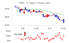 尾家産業チャート