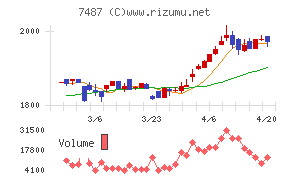 小津産業チャート