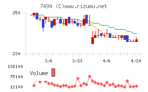 コナカチャート