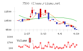 西川計測チャート