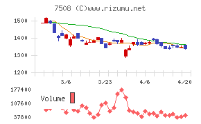 Ｇ－７ホールディングスチャート