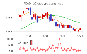アイエーグループチャート