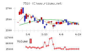 たけびしチャート