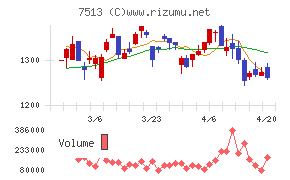 コジマチャート