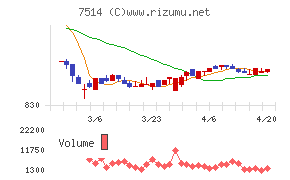 ヒマラヤチャート