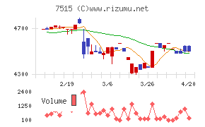 マルヨシセンターチャート
