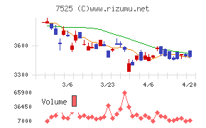 リックスチャート