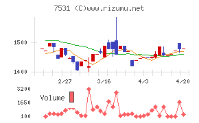 清和中央ホールディングスチャート