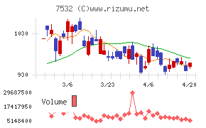 パン・パシフィック・インターナショナルホールディングスチャート