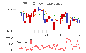 スリーエフチャート