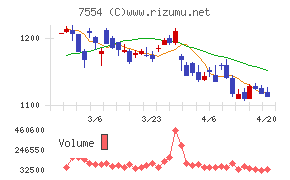 幸楽苑チャート