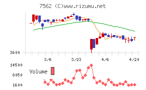安楽亭チャート