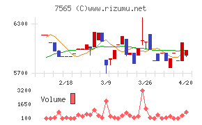 萬世電機チャート