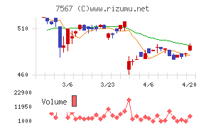 栄電子チャート