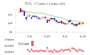 ヤマノホールディングスチャート