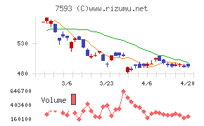 ＶＴホールディングスチャート