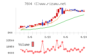 梅の花グループチャート