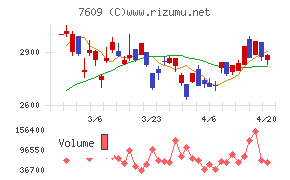 ダイトロンチャート
