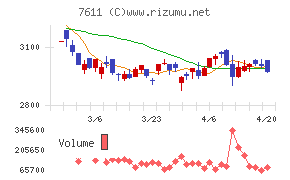ハイデイ日高チャート