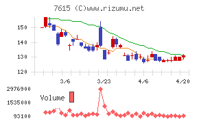 京都きもの友禅ホールディングスチャート