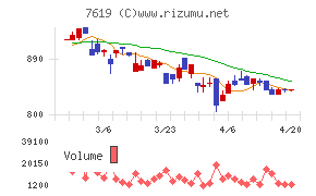 田中商事チャート