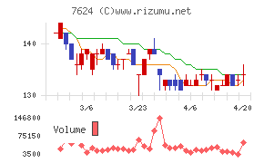 ＮａＩＴＯチャート