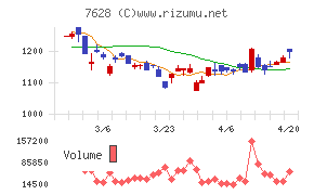 オーハシテクニカチャート