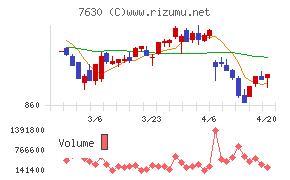 壱番屋チャート