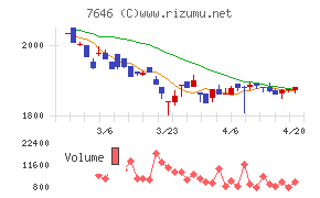 ＰＬＡＮＴチャート