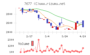 ヤシマキザイチャート