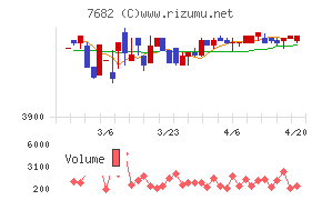 浜木綿チャート