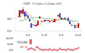 コパ・コーポレーションチャート