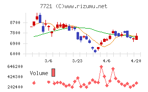 東京計器チャート