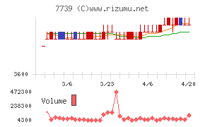 キヤノン電子チャート