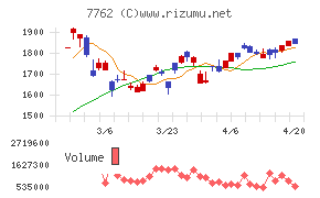 シチズン時計チャート